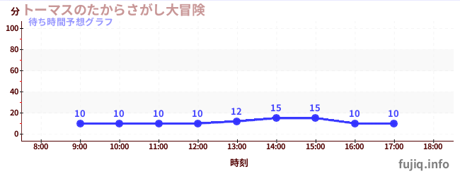 今日の混雑予想（トーマスのたからさがし大冒険)