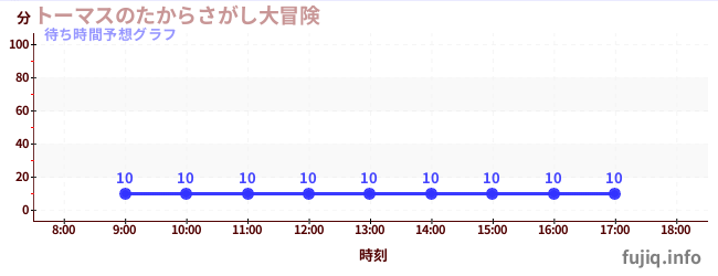 今日の混雑予想（トーマスのたからさがし大冒険)