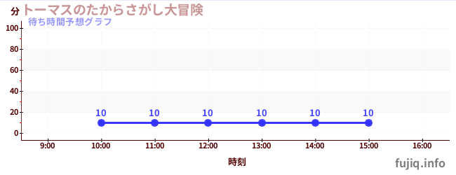 今日の混雑予想（トーマスのたからさがし大冒険)