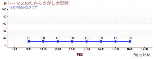 今日の混雑予想（トーマスのたからさがし大冒険)