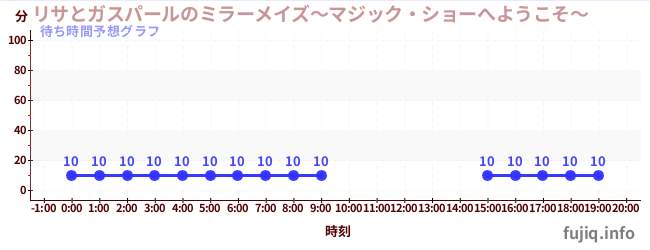 今日の混雑予想（リサとガスパールのミラーメイズ～マジック・ショーへようこそ～)