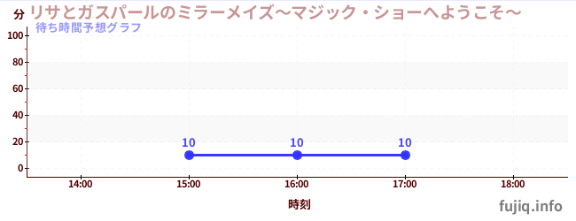 今日の混雑予想（リサとガスパールのミラーメイズ～マジック・ショーへようこそ～)