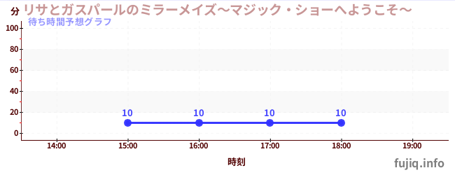 今日の混雑予想（リサとガスパールのミラーメイズ～マジック・ショーへようこそ～)