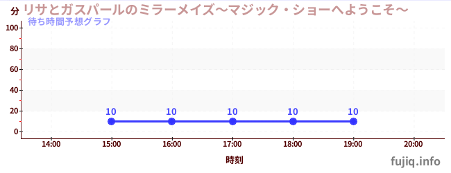 今日の混雑予想（リサとガスパールのミラーメイズ～マジック・ショーへようこそ～)