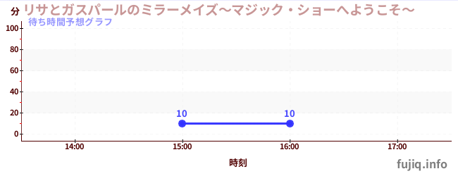 今日の混雑予想（リサとガスパールのミラーメイズ～マジック・ショーへようこそ～)