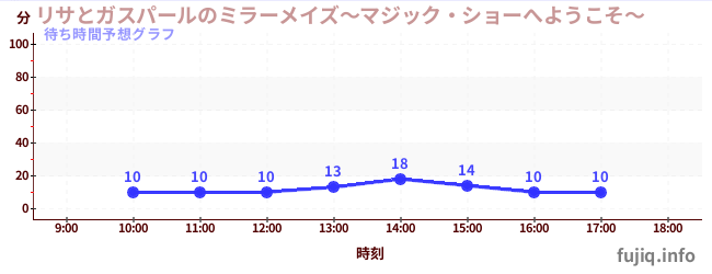 今日の混雑予想（リサとガスパールのミラーメイズ～マジック・ショーへようこそ～)