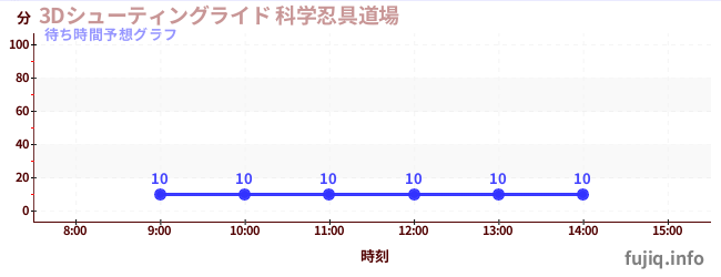 今日の混雑予想(3Dシューティングライド 科学忍具道場)