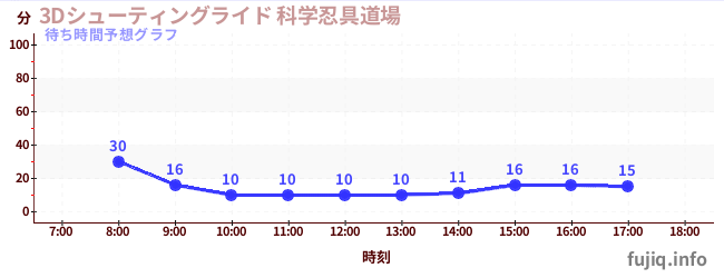今日の混雑予想(3Dシューティングライド 科学忍具道場)