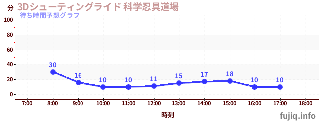 今日の混雑予想(3Dシューティングライド 科学忍具道場)