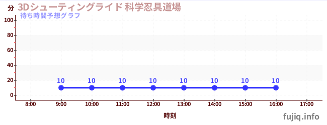 今日の混雑予想(3Dシューティングライド 科学忍具道場)