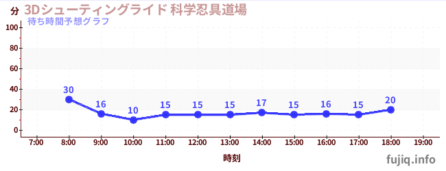 今日の混雑予想(3Dシューティングライド 科学忍具道場)