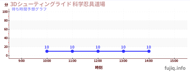 今日の混雑予想(3Dシューティングライド 科学忍具道場)