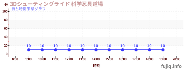 今日の混雑予想（3Dシューティングライド 科学忍具道場)