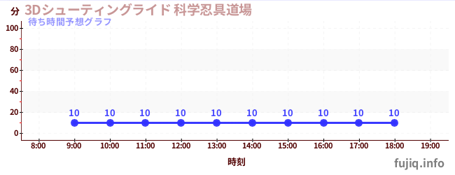 今日の混雑予想(3Dシューティングライド 科学忍具道場)