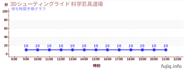 今日の混雑予想(3Dシューティングライド 科学忍具道場)