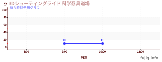 今日の混雑予想(3Dシューティングライド 科学忍具道場)