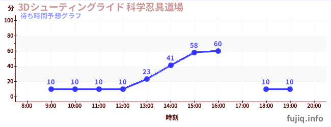 今日の混雑予想（3Dシューティングライド 科学忍具道場)
