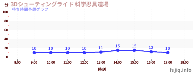 今日の混雑予想(3Dシューティングライド 科学忍具道場)