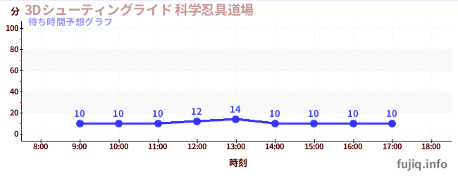 今日の混雑予想（3Dシューティングライド 科学忍具道場)