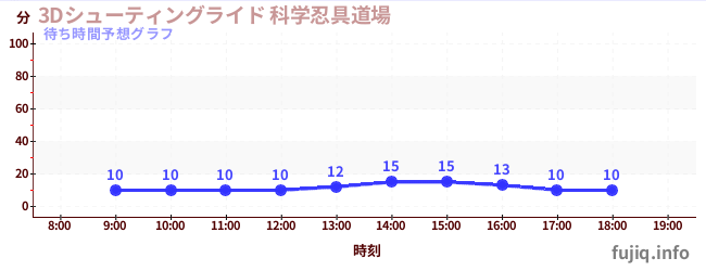 今日の混雑予想（3Dシューティングライド 科学忍具道場)