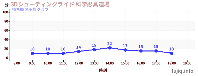 今日の混雑予想（3Dシューティングライド 科学忍具道場)