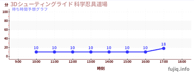 今日の混雑予想（3Dシューティングライド 科学忍具道場)