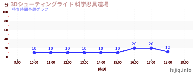今日の混雑予想（3Dシューティングライド 科学忍具道場)