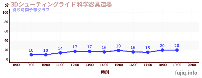 今日の混雑予想（3Dシューティングライド 科学忍具道場)