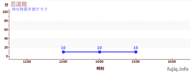 今日の混雑予想（忍道館)