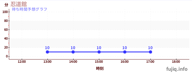 今日の混雑予想（忍道館)