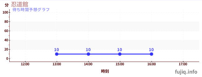 今日の混雑予想（忍道館)