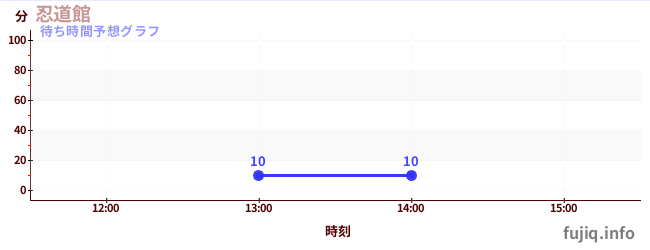 今日の混雑予想（忍道館)