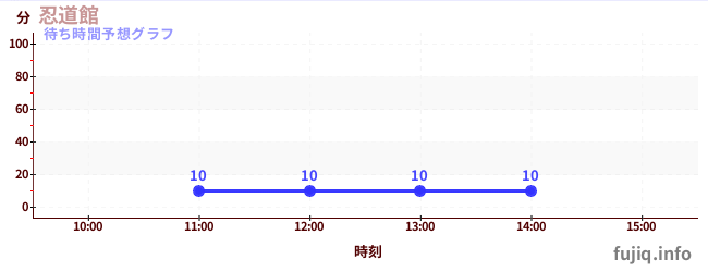 今日の混雑予想（忍道館)