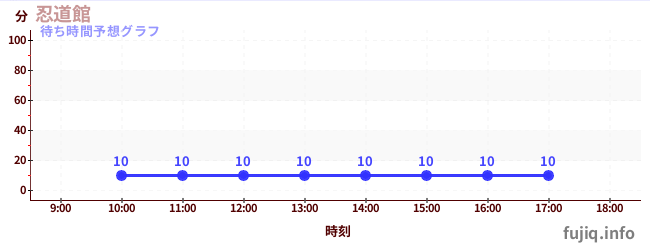 今日の混雑予想（忍道館)