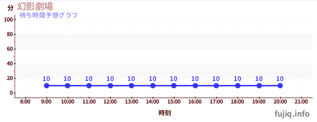 今日の混雑予想(幻影劇場)