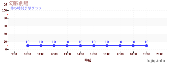 今日の混雑予想（幻影劇場)