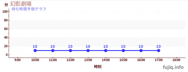 今日の混雑予想（幻影劇場)