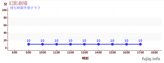 今日の混雑予想（幻影劇場)