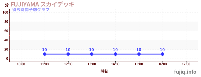 今日の混雑予想(FUJIYAMA スカイデッキ)
