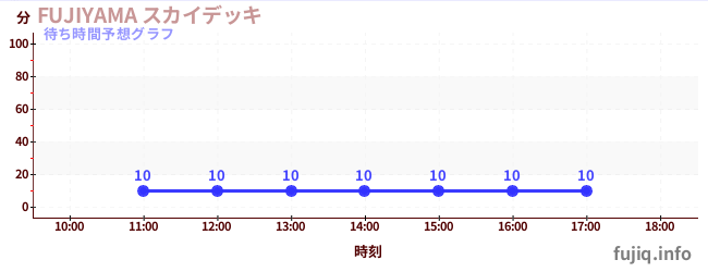 今日の混雑予想(FUJIYAMA スカイデッキ)