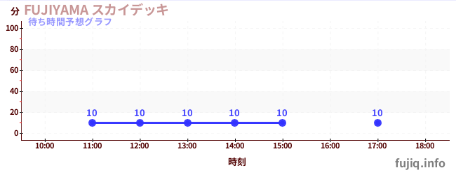今日の混雑予想(FUJIYAMA スカイデッキ)