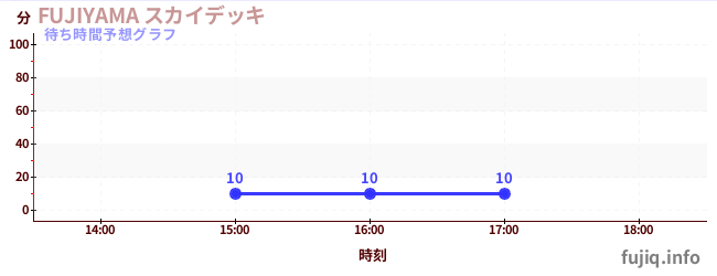 今日の混雑予想(FUJIYAMA スカイデッキ)