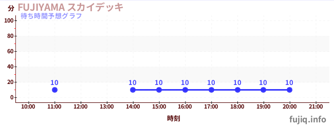 今日の混雑予想(FUJIYAMA スカイデッキ)