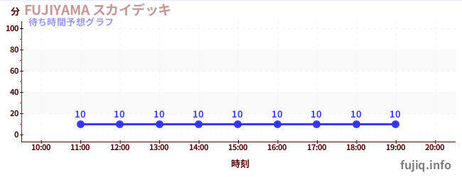 今日の混雑予想(FUJIYAMA スカイデッキ)