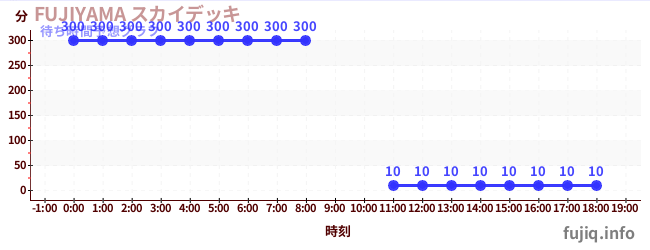今日の混雑予想（FUJIYAMA スカイデッキ)