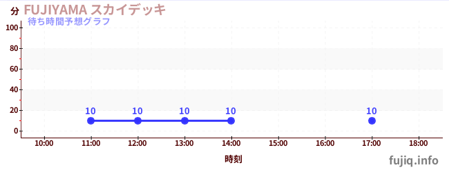 今日の混雑予想（FUJIYAMA スカイデッキ)