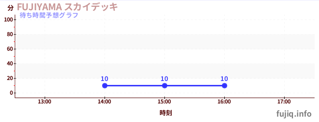 今日の混雑予想（FUJIYAMA スカイデッキ)