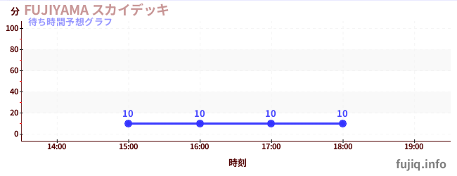今日の混雑予想（FUJIYAMA スカイデッキ)