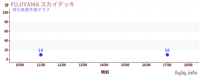 今日の混雑予想（FUJIYAMA スカイデッキ)