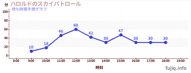 今日の混雑予想(ハロルドのスカイパトロール)